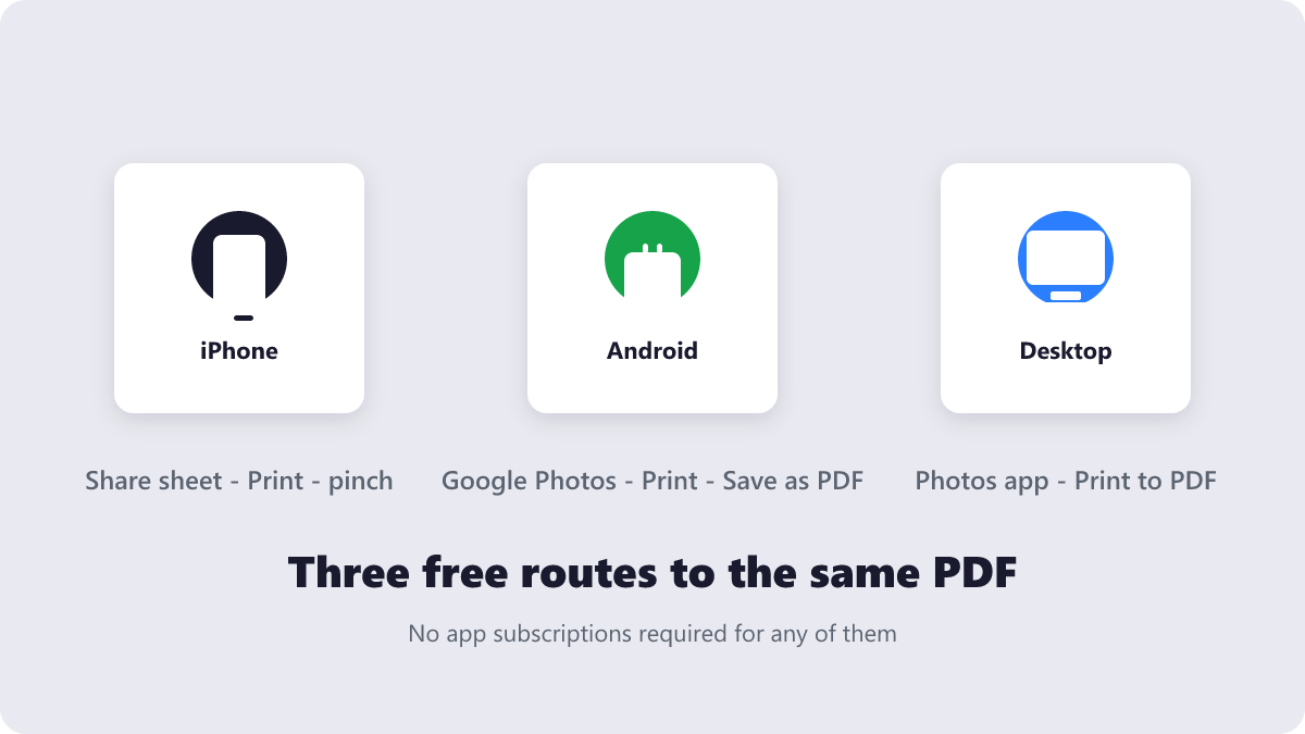 Three device cards showing iPhone, Android and desktop routes to a PDF