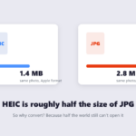 Bar comparison showing a HEIC photo at 1.4 MB versus the same photo as JPG at 2.8 MB
