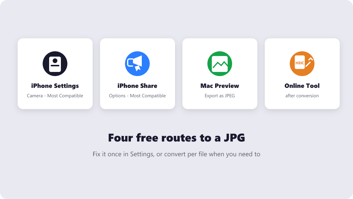 Four free routes to convert HEIC photos to JPG: iPhone settings, iPhone share, Mac Preview and online tools