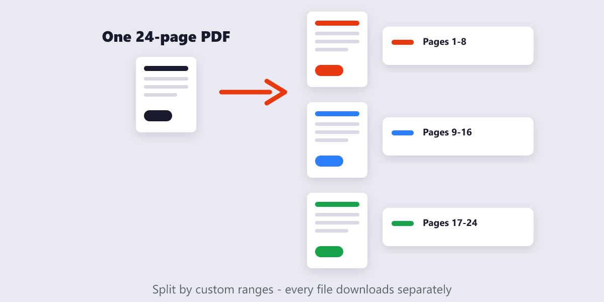 Diagram of a 24-page PDF splitting into pages 1-8, 9-16 and 17-24 as three files
