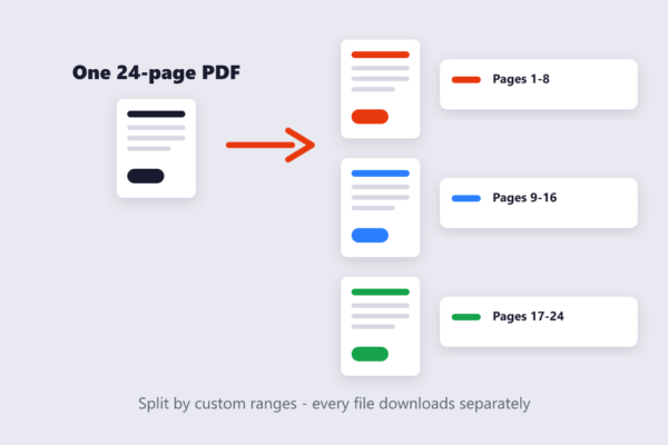 Diagram of a 24-page PDF splitting into pages 1-8, 9-16 and 17-24 as three files