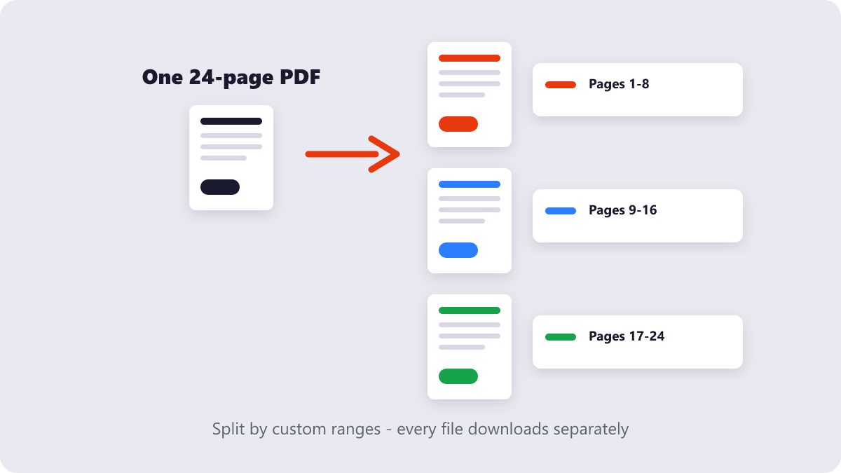 One 24-page PDF split by custom ranges into three separate files: pages 1-8, 9-16 and 17-24