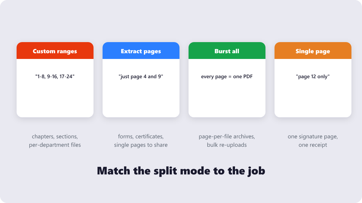 Four split modes matched to their jobs: custom ranges, extract pages, burst all and single page
