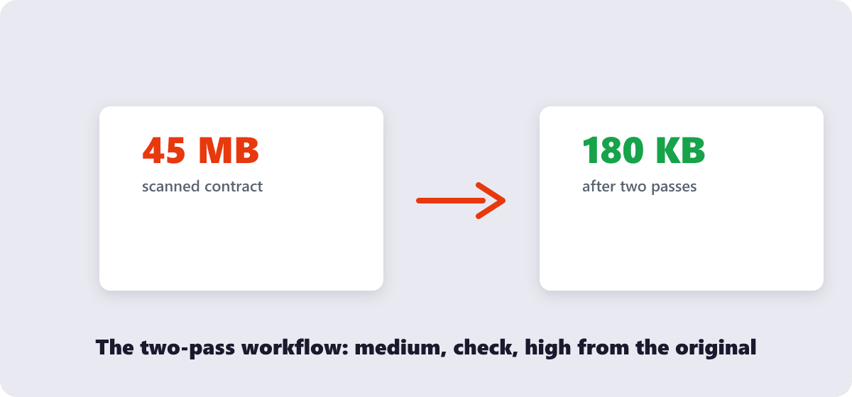 A 45 MB scanned contract reduced to 180 KB after two compression passes