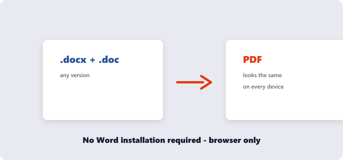 A DOCX converting to a universally readable PDF
