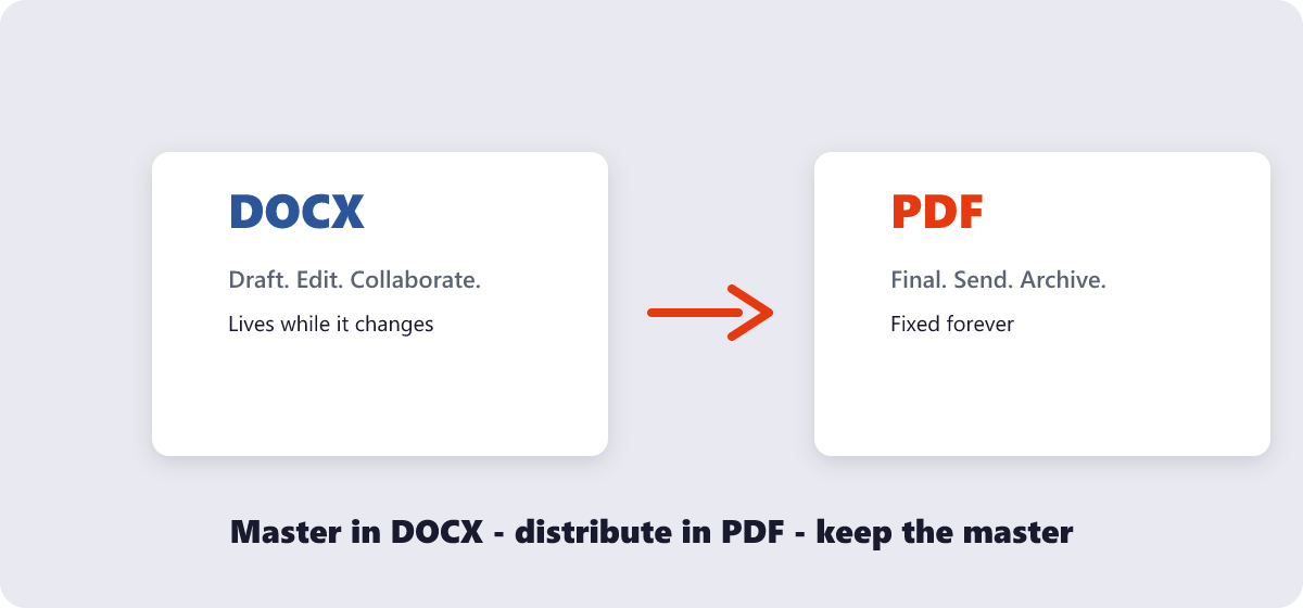 DOCX is for drafting, PDF is for distributing