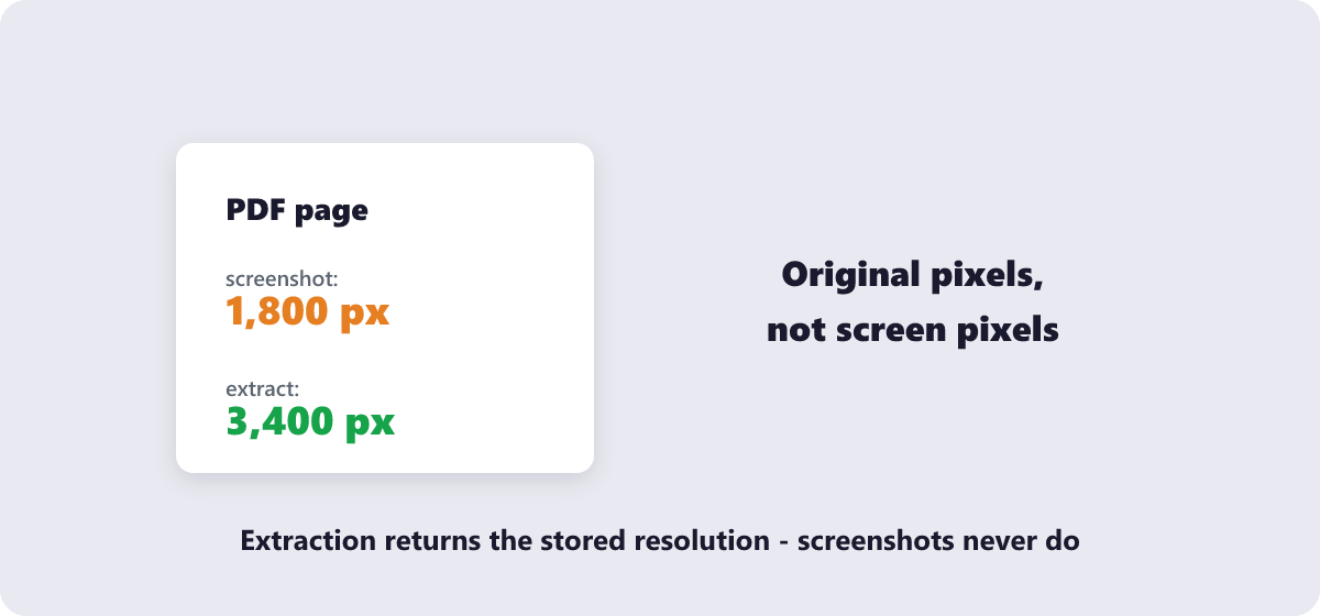 Extraction returns images at their stored resolution