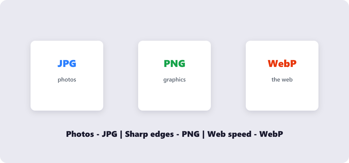 JPG for photos, PNG for graphics, WebP for the web