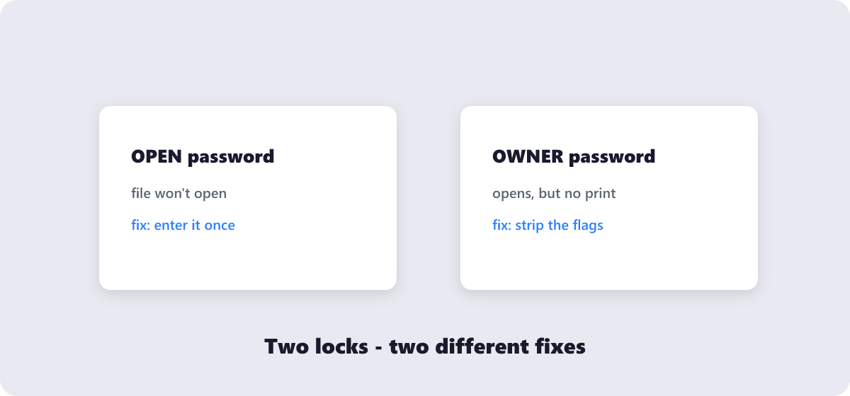 Open password versus owner permission password