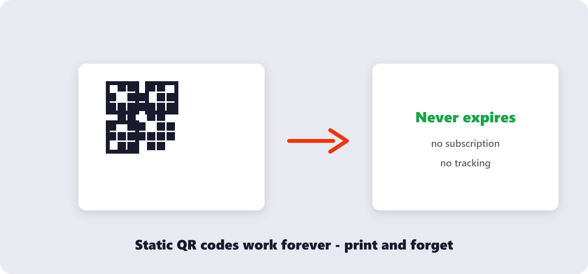 A static QR code that never expires